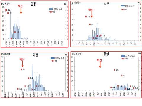 2010/2011 구제역 발생지역에서 백신 접종시기와 구제역 양성농장 분포