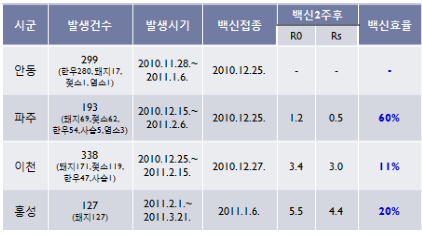 안동, 파주, 이천, 홍성 등 4개 시군의 구제역 발생 양상 및 구제역 긴급 백신 접종에 의한 우제류 사육 농장의 감수성 감소효과 및 추정 백신효율