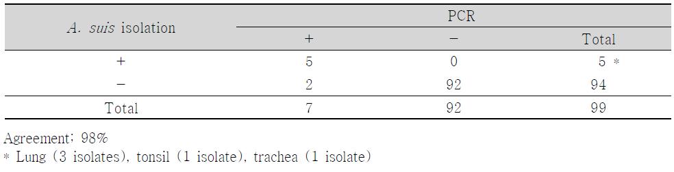 Comparison of diagnostic efficiency using A. suis single PCR and bacterial isolation in diseased pigs