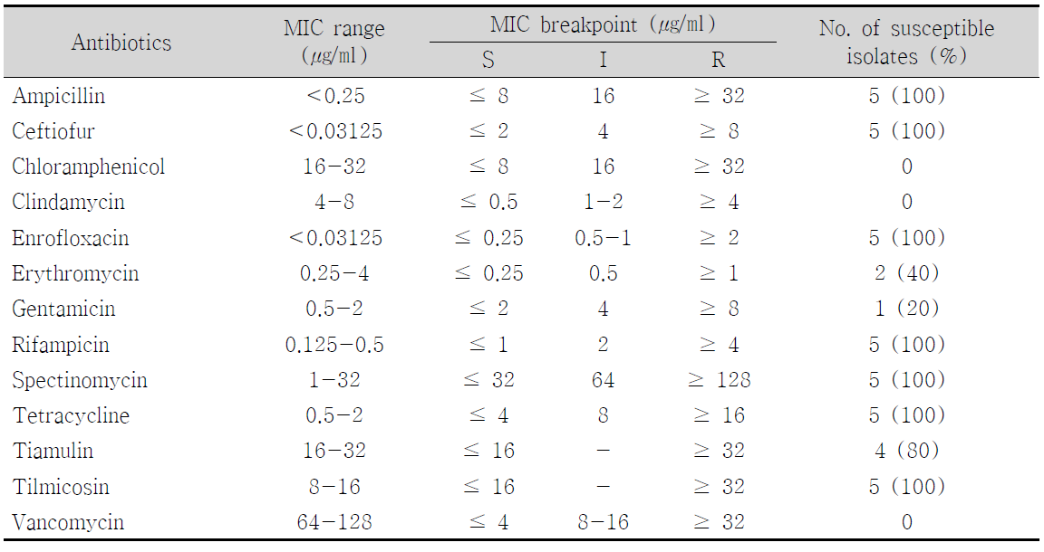 MIC ranges of A. suis isolated from pigs