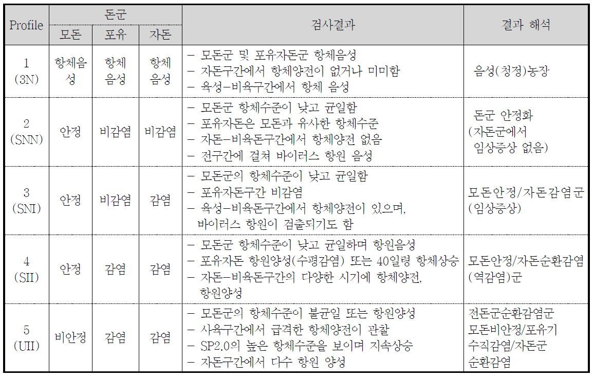 PRRS검사결과에 따른 PRRS 감염유형별 프로파일