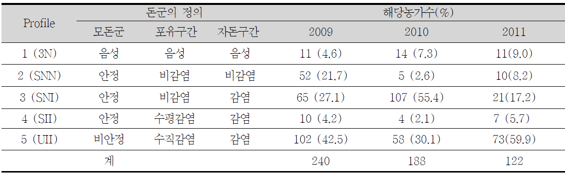 국내 일반양돈장의 PRRS프로파일별 감염양상