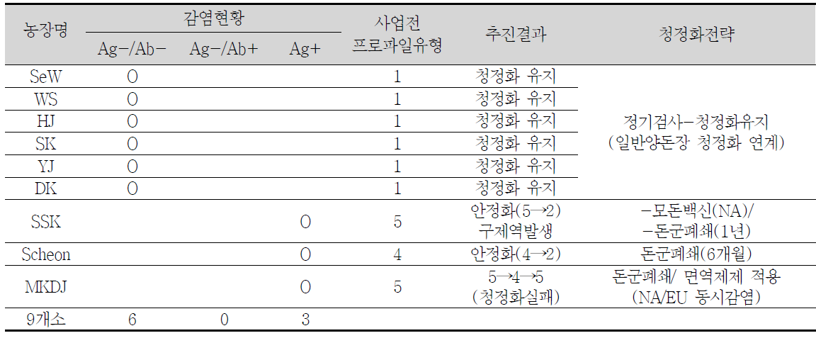 종돈장 청정화(안정화)추진 결과