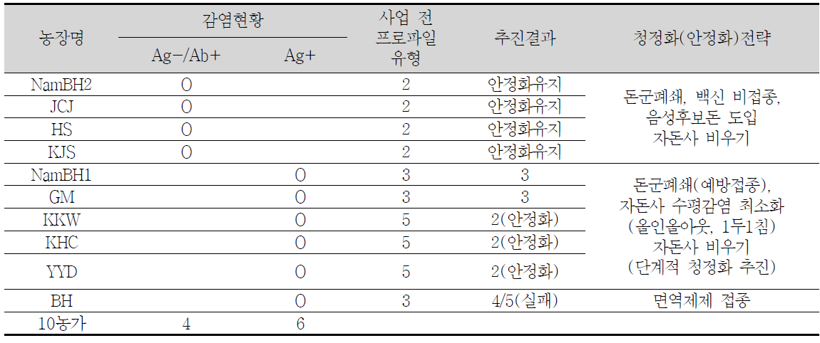 일반양돈장 청정화(안정화) 추진 결과