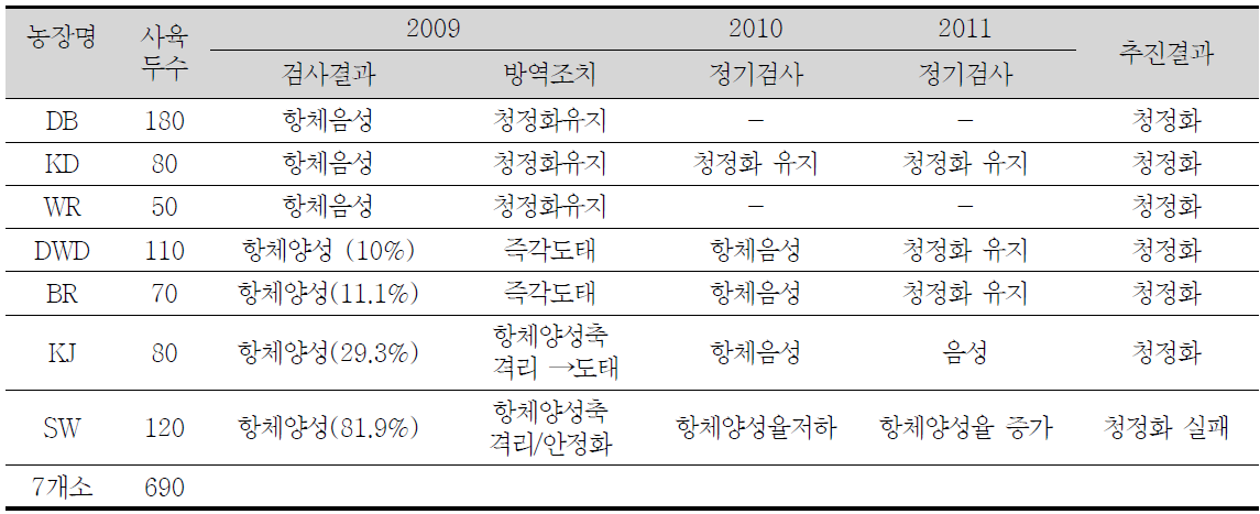 정액처리업체 청정화(안정화) 추진 결과