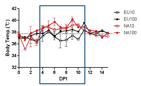 PRRS바이러스 접종에 따른 체온변화
