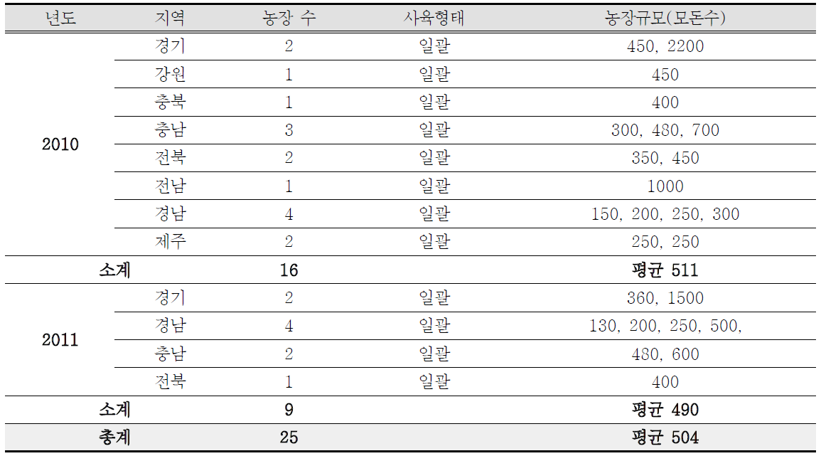 설사병 모니터링을 위한 전국 지정양돈장 현황 및 규모