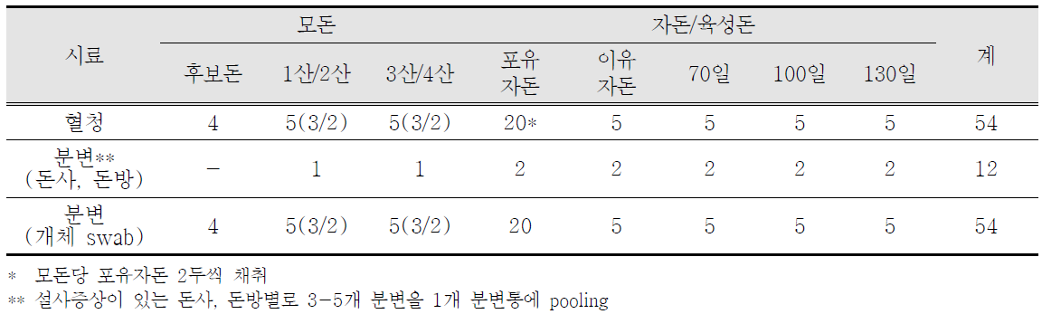 지정양돈장에 대한 정기 시료 채취 내역