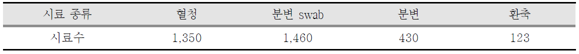 지정양돈장에 대한 검사 시료수