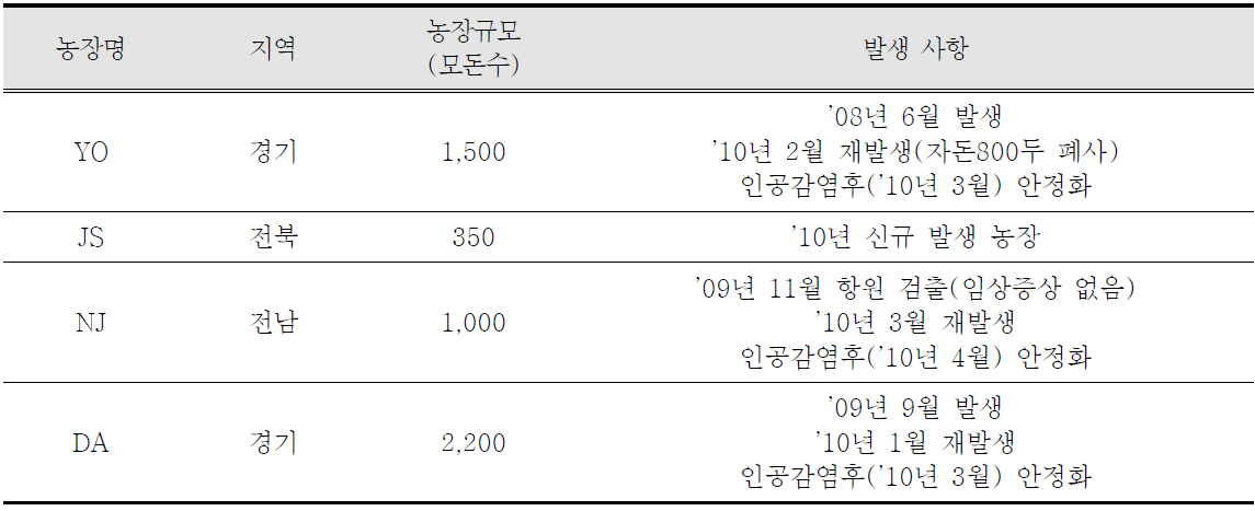 지정양돈장에 대한 검사 시료수