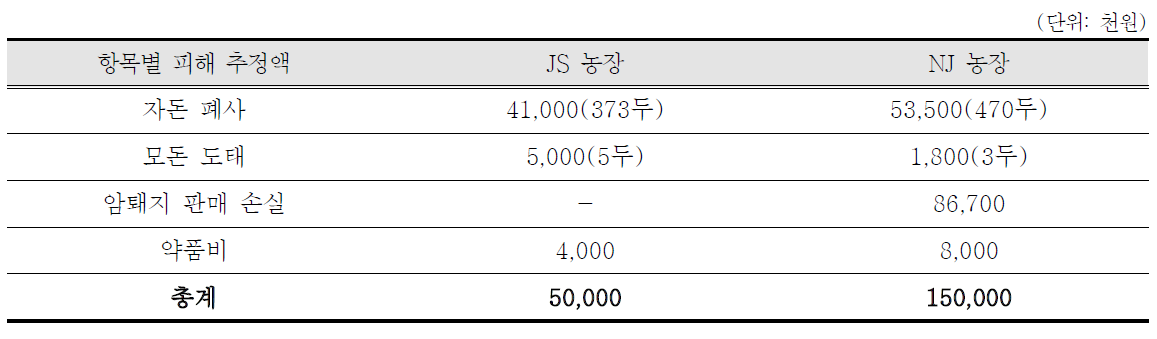 PED 발생농장의 직접 피해액 산출