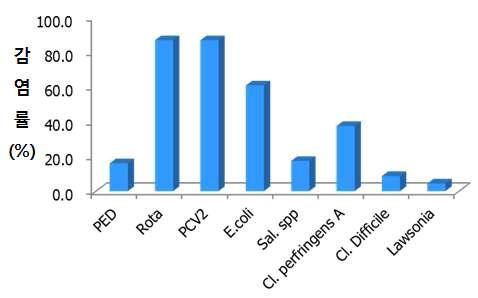 지정양돈장의 설사병 원인체별 검출 빈도