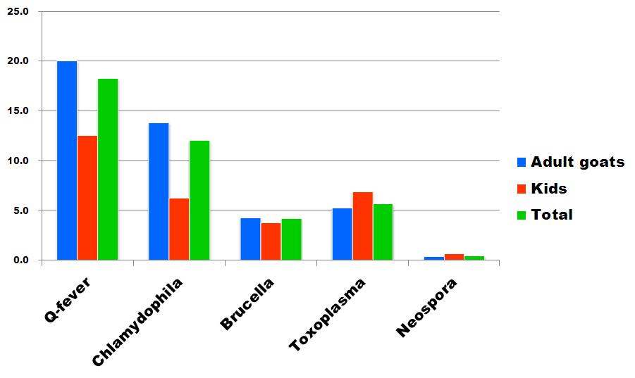 Seroprevalence of reproductive diseases in goats (n=674) according to age groups.