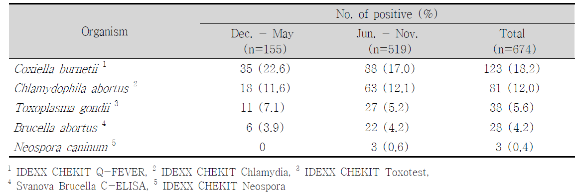 Seroprevalence of bacterial and parasitic reproductive diseases in goats according to sampling season