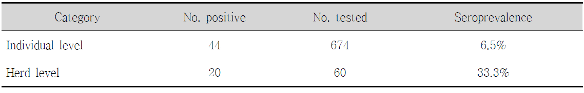 Seroprevalence of Leptospira in goats