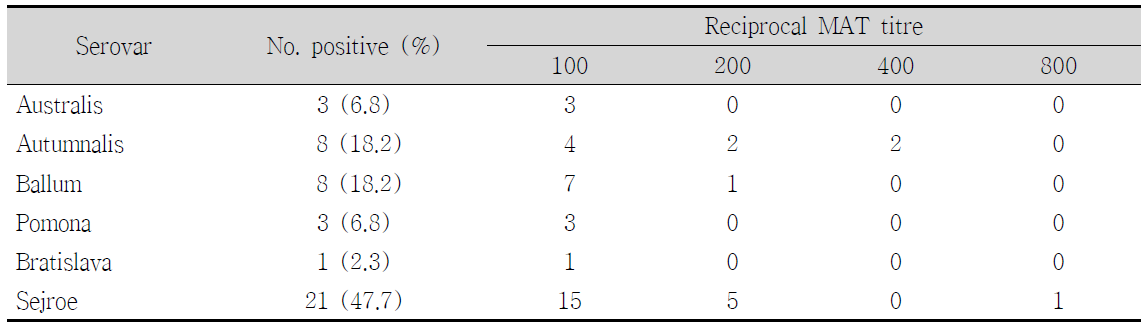 Seroprevalence and distribution of antibody titers of Leptospira in goats