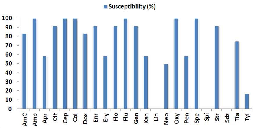 Antimicrobial susceptibility of Pasteurella multocida (n=14) isolated from goats