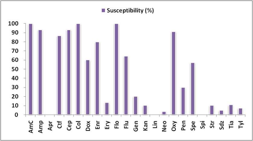 Antimicrobial susceptibility of Mannheimia haemolytica (n=30) isolated from goats