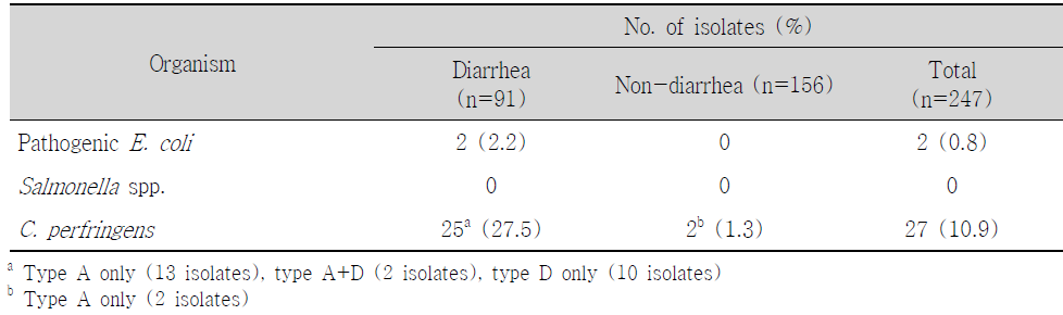 Prevalence of enteric bacteria from fecal samples in goats