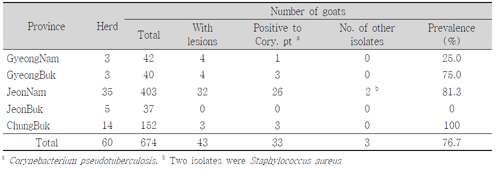 Prevalence of Corynebacterium pseudotuberculosis in pus samples