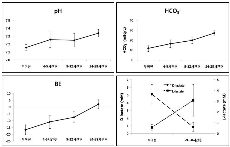 Blood pH, biocarbonate, base excess, L-lactate, and D-lactate in goat kids (n=8) with floppy kid syndrome during one day treatment