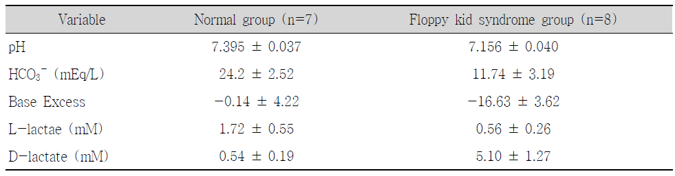 Mean results of biochemical analyses between normal group and floppy kid syndrome group in goat kids