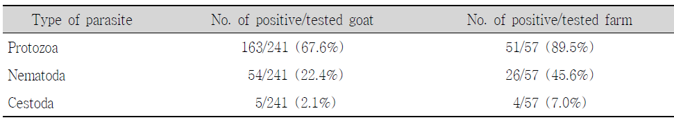 Type of parasites in fecal samples of goat