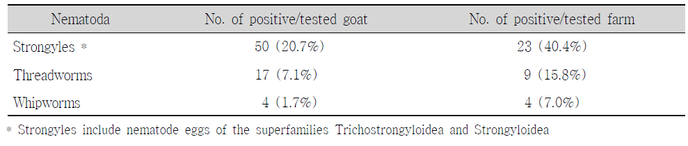 Type of Nematodes in fecal samples of goat