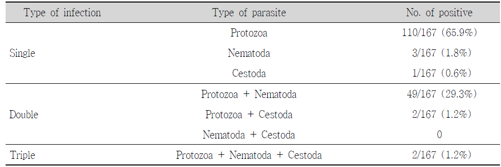 Type of infection of parasites in goat fecal samples