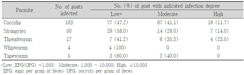 Degree of parasite infection