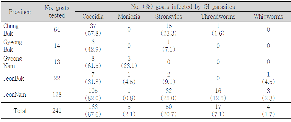 Prevalence of gastrointestinal parasites according to provinces