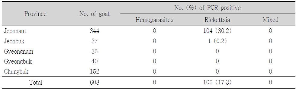 PCR for blood samples of goats