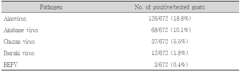 Serum neutralization test results of arboviruses in goats