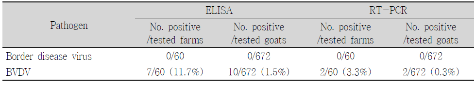 Serological and virological investigations of pestiviruses in goats