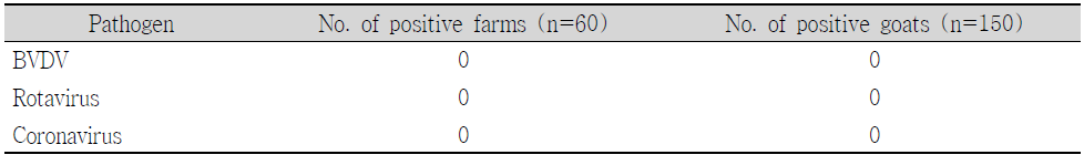 Results of RT-PCR for BVDV, rotavirus and coronavirus with diarrheic fecal samples of goats