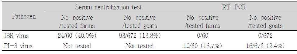 Serological and virological investigations of IBR and PI-3 viruses in goats