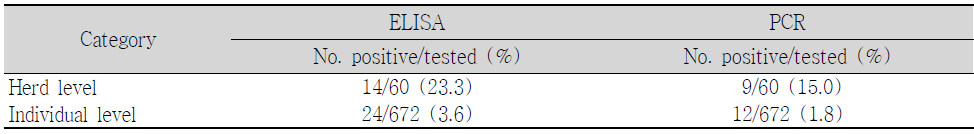 Serological and virological investigation of CAEV in goats