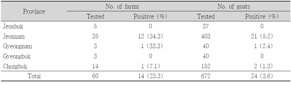 Seroprevalence of CAEV in goats according to the province