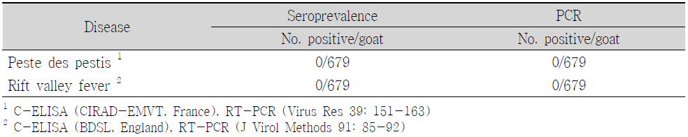 Serological and PCR results of peste des pestis virus and rift valley fever virus in Korean goat