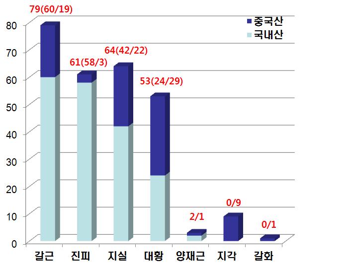 생약별 시료구입내역