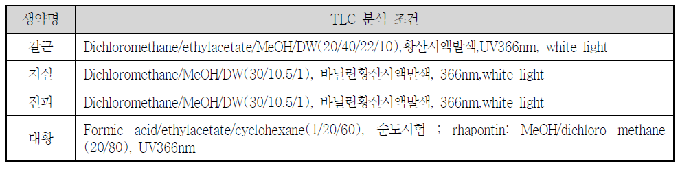 생약별 확인분석을 위한 HPTLC 최적분석조건