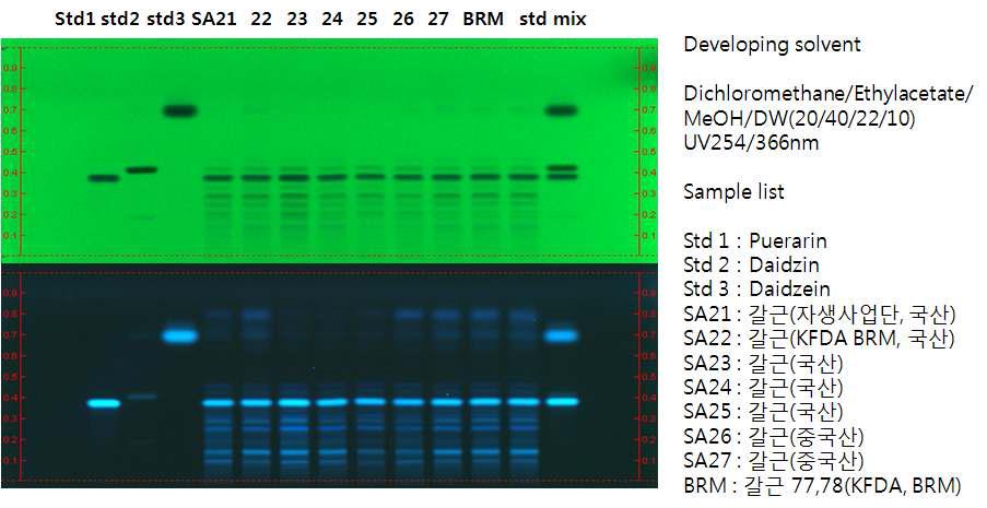 갈근 대조생약과 시중에서 구매한 시료의 특이성 비교