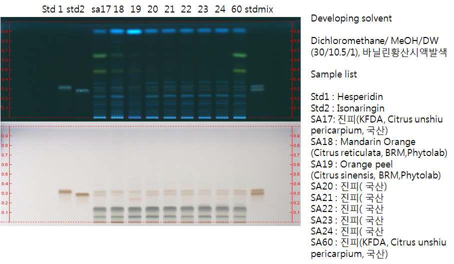 진피 대조생약과 시판 시료의 특이성 비교