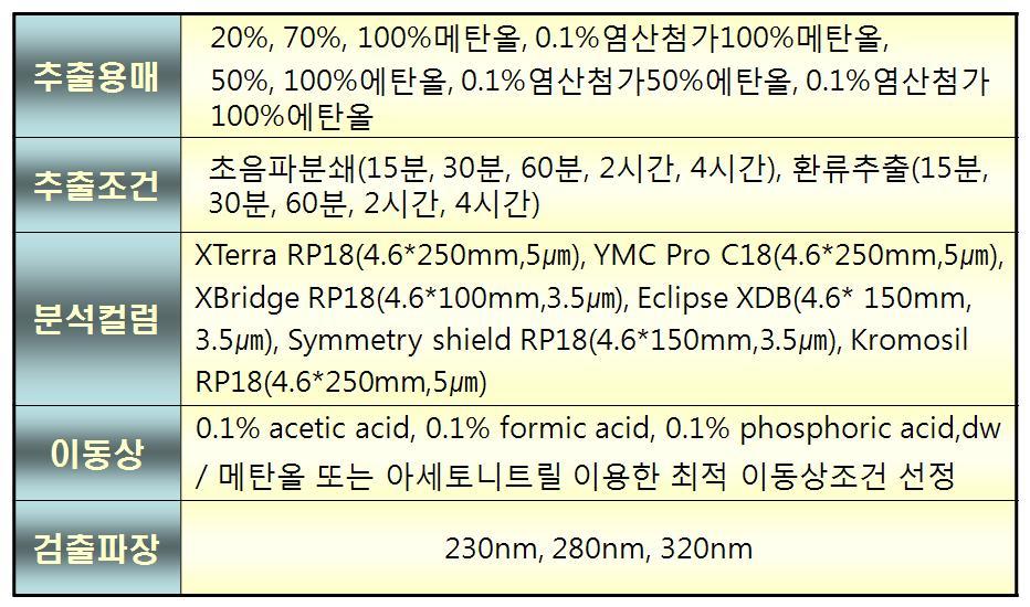 최적추출조건 및 분석조건 선정 테스트