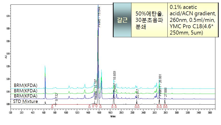 갈근 대조생약 및 표준품의 크로마토그램