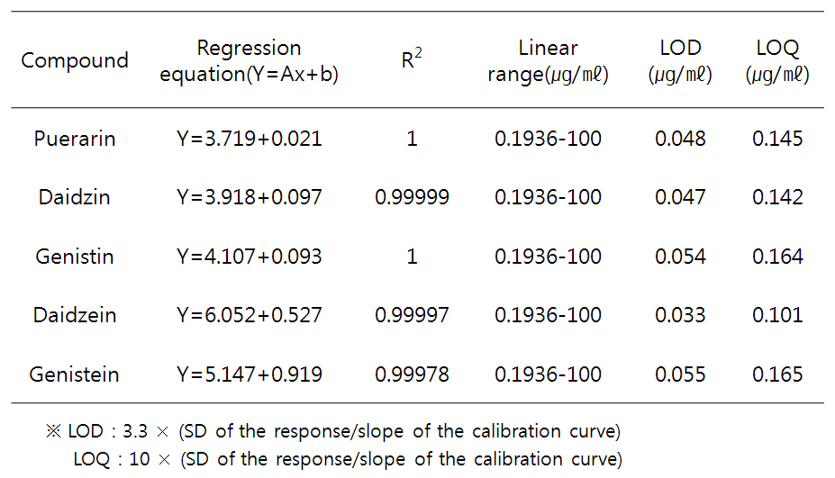 The regression data, LODs and LOQs for five bioactive compounds of Pueraria lobata analyzed by HPLC