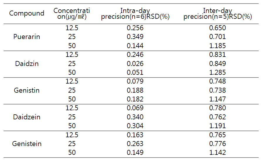 Intra-day and inter-day precision of bioactive compounds of Pueraria lobata