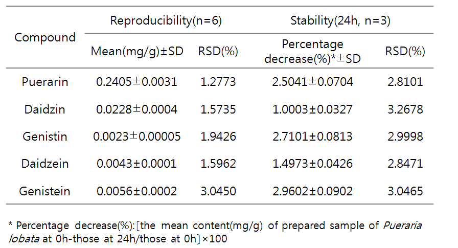 Reproducibility and stability of five bioactive compounds of Pueraria lobata