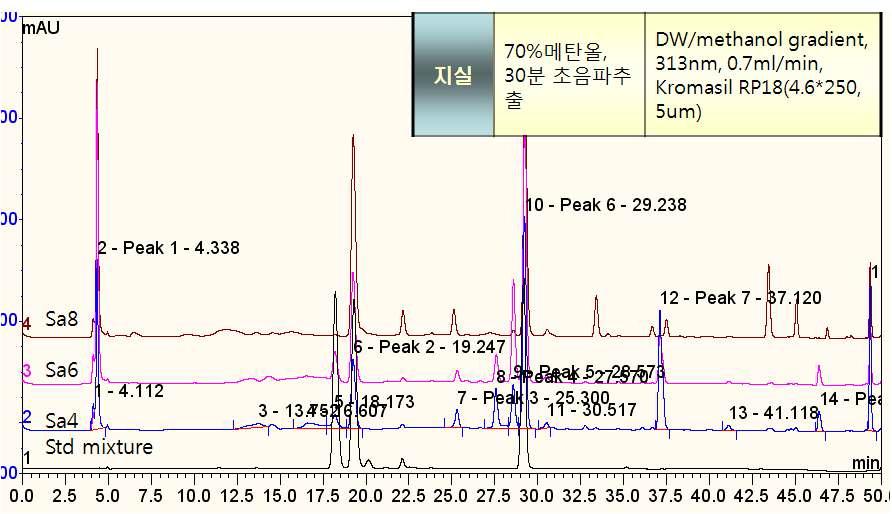 지실 규격품과 표준품의 크로마토그램