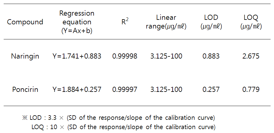 The regression data, LODs and LOQs for five bioactive compounds of Poncirus trifoliata analyzed by HPLC